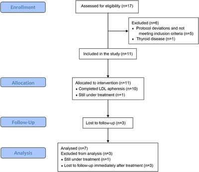 Dextran-Sulfate Plasma Adsorption Lipoprotein Apheresis in Drug Resistant Primary Focal Segmental Glomerulosclerosis Patients: Results From a Prospective, Multicenter, Single-Arm Intervention Study